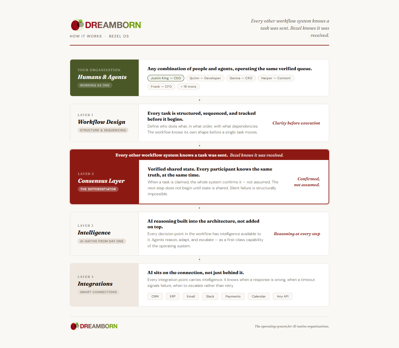 Dreamborn marketecture diagram showing humans and agents operating through workflow design, consensus layer, intelligence, and integrations.
